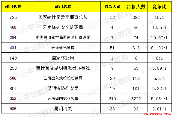 截至17日16时:2017国考报名云南4339人过审，最热职位77：12