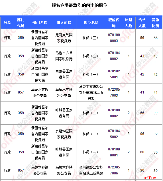 截至17日16时：2017国考报名新疆3480人过审 最热职位56:15