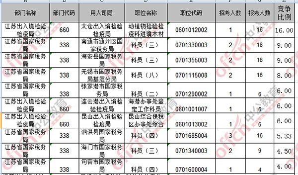 2017国考报名江苏600人过审 最热职位16:1(截至15日16时)4