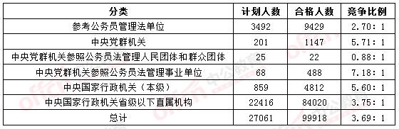 截至17日8时：2017国考报名近十万人过审 5234个职位“虚位以待”2
