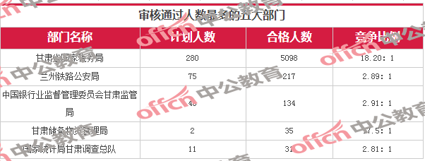[截至17日16时]2017国考报名甘肃审核通过达5614人1