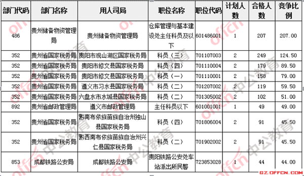 截至17日16时：2017国考报名贵州职位报名合格人数6269人，45个职位无人报名3