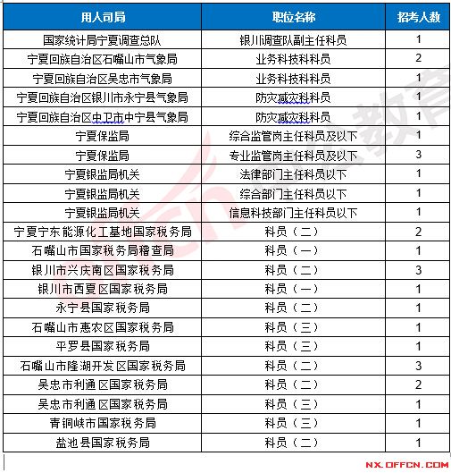 截至17日16时：2017国考报名宁夏461人过审 39%职位无人报考4