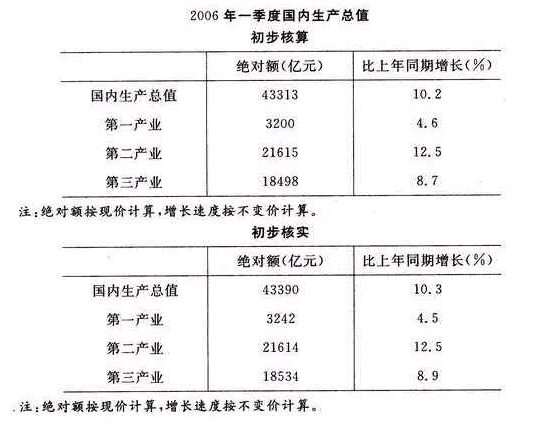 每日一练：资料分析（8月30日）1