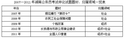 历年湖南公务员考试申论题材与题型特点分析1