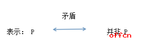 2018湖南公务员考试行测逻辑判断基础：直言命题间的矛盾1