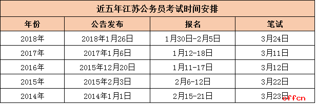 2019江苏公务员考试时间安排和具体流程1