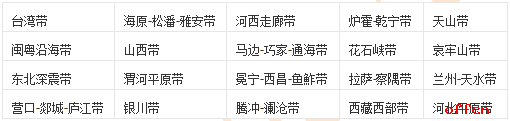 2018三支一扶考试内容/公基：地震常识1