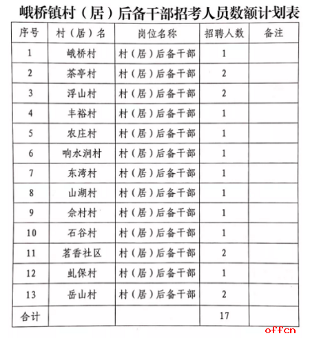 2019年安徽芜湖三山区峨桥镇公开招聘村（居）后备干部17人公告1