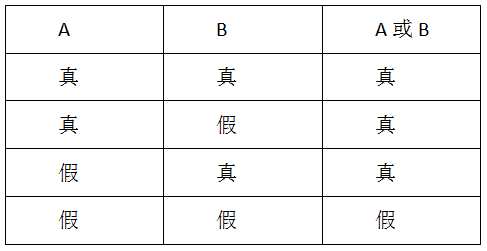 行测技巧：相容性选言命题推理规则的应用1