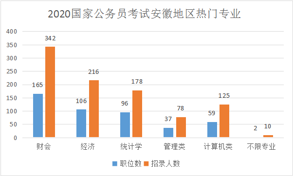 2020国考安徽地区职位分析：招录人数是去年的1.61倍，考生有更大选择空间1