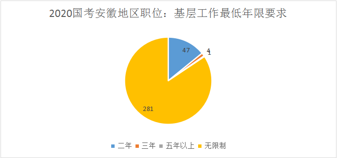 2020国考安徽地区职位分析：招录人数是去年的1.61倍，考生有更大选择空间2